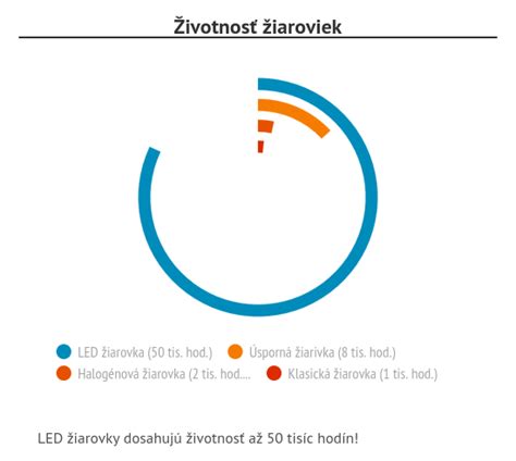 Schéma porovnania klasických žiaroviek a úsporných LED diód