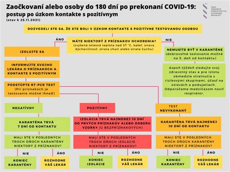 Infografika o postupe pri karanténe a domácej izolácii
