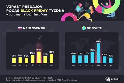 graf zobrazujúci najobľúbenejšie kategórie tovarov počas Black Friday (elektronika, domáce spotrebiče, móda)