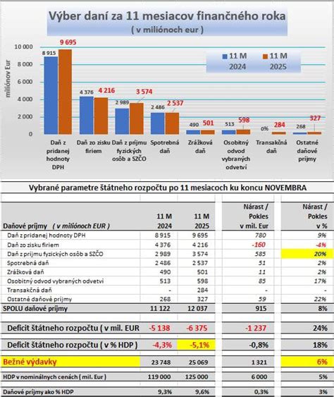 infografika s grafom rastu hodnoty majetku obce v miliónoch EUR za posledné roky