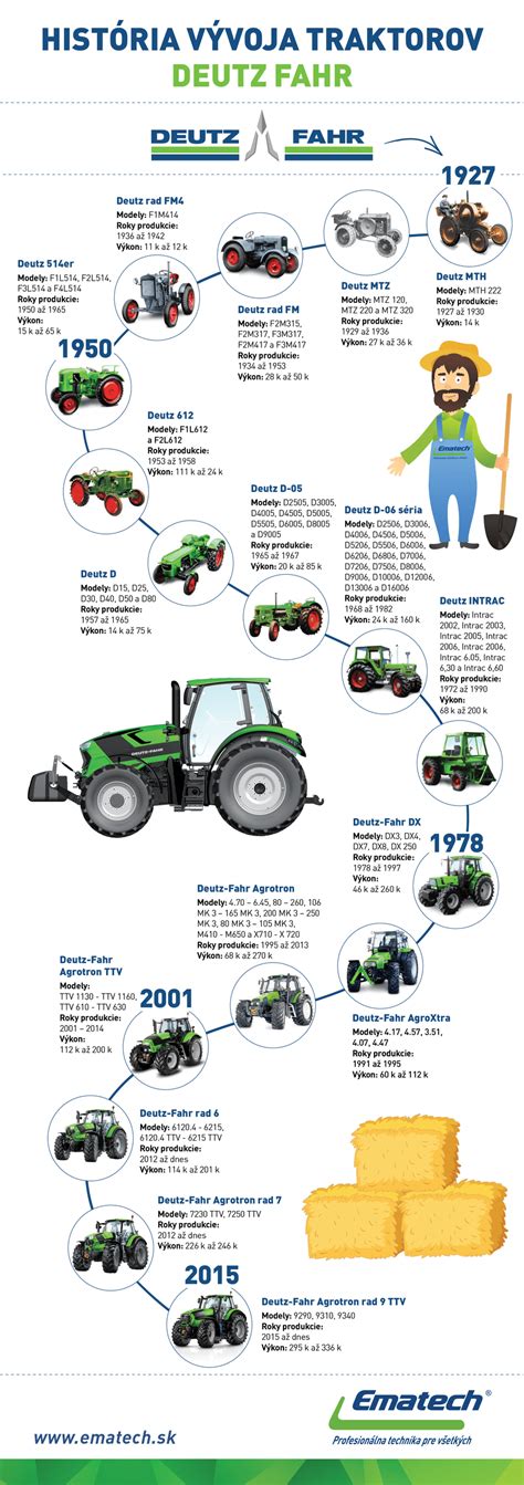 Infografika s časovou osou vývoja portálu poľnoinfo.sk