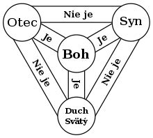 Ilustrácia znázorňujúca Trojicu - Otec, Syn a Duch Svätý.