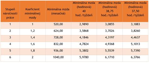 Infografika porovnávajúca nároky pri práci vo sviatok (mzda + zvýhodnenie vs. náhradné voľno)