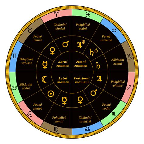 Infografika zobrazujúca astrologické symboly a ich spojenie s menom Elvíra