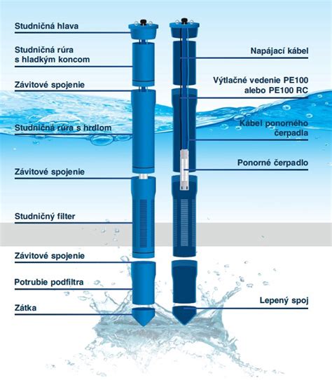 Infografika: Známky poškodenej studne
