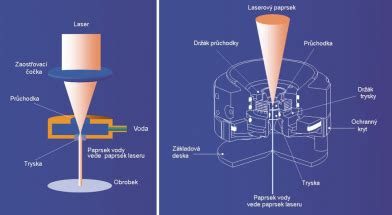 Schéma znázorňujúca proces laserového gravírovania do skla