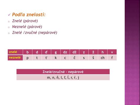 Infografika znázorňujúca rozdelenie spoluhlások na znelé a neznelé