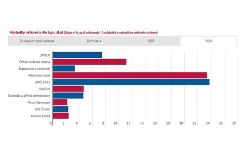 Grafika znázorňujúca volebné výsledky SNS v období pôsobenia Jána Slotu