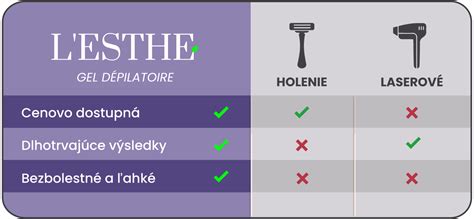 Infografika porovnávajúca rôzne metódy odstraňovania chĺpkov (holenie, depilácia voskom, krémy, epilácia) s uvedením doby trvania hladkej pokožky a bolestivosti.
