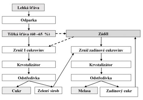 Schéma liatia olova s rôznymi interpretáciami tvarov