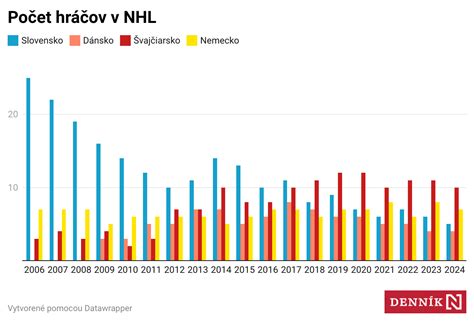 Infografika zobrazujúca počet slovenských hráčov v NHL podľa dekád narodenia a ich celkový bodový prínos