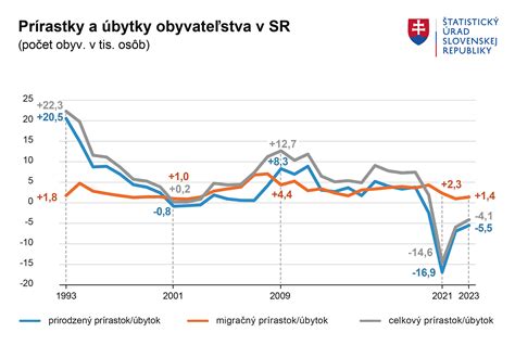 Grafické znázornenie prírastku a úbytku obyvateľov v Gelnici v rokoch 1996-2020