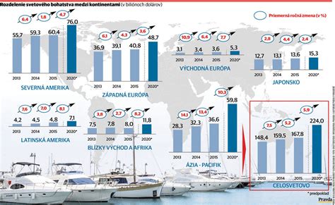 Infografika: Rozdelenie svetového bohatstva a toky kapitálu medzi krajinami