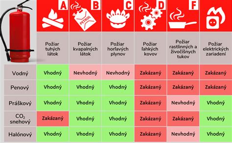 Základná infografika: Prehľad hasiacich prístrojov s triedami požiarov