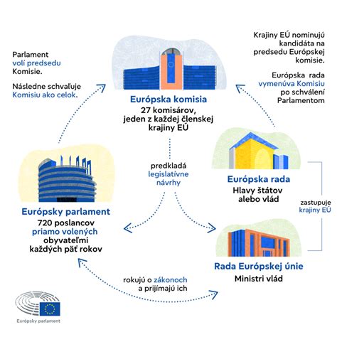 schéma alebo infografika zobrazujúca postup od školského kola až po celoregionálnu výstavu