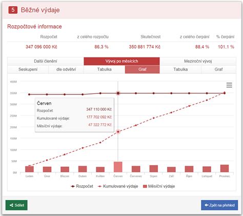 schéma logiky rozhodovania pri zostavovaní svadobného rozpočtu