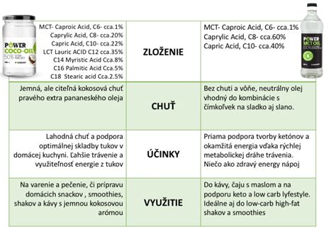 Schéma: Rozdiel medzi rafinovaným a panenským kokosovým olejom
