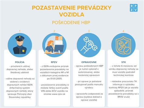 infografika o procese posudzovania dopadov legislatívy
