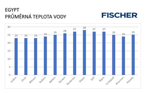 Infografika: Priemerné denné a nočné teploty v Egypte v decembri