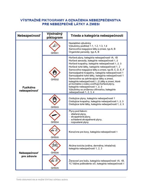 Infografika s piktogramami nebezpečenstva GHS pre rôzne typy hrozieb