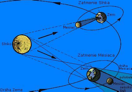 ilustrácia slnka, mesiaca a rovnodennosti pre určenie dátumu Veľkej noci