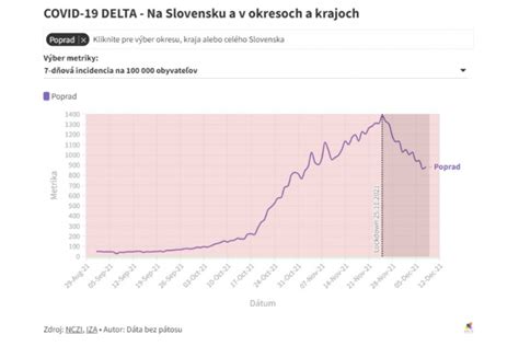 Graf nárastu prípadov COVID-19 v okrese Bardejov alebo mapa Slovenska so zvýraznenou bordovou zónou