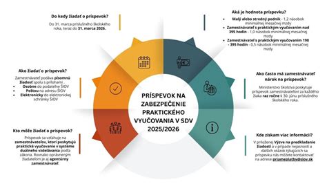 Infografika: Prehľad adaptačného vzdelávania v školstve