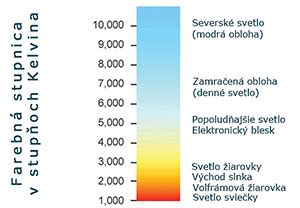 Infografika vysvetľujúca Kelvinovu stupnicu a farebné teploty svetla