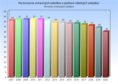 Schéma: Porovnanie cirkevných sobášov