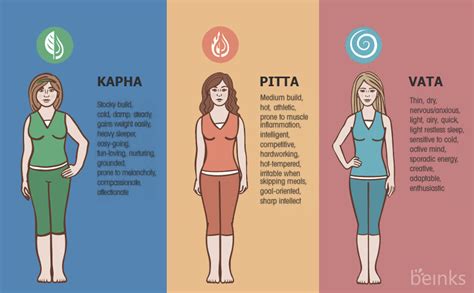 Schéma troch dóš (Váta, Pitta, Kapha) a ich prepojenie s prírodnými elementmi