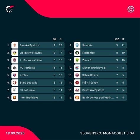 Tabuľka výsledkov streleckej súťaže