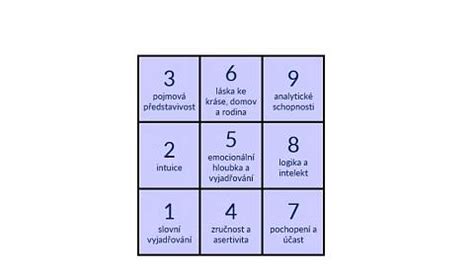 Numerologická schéma pre číslo 33