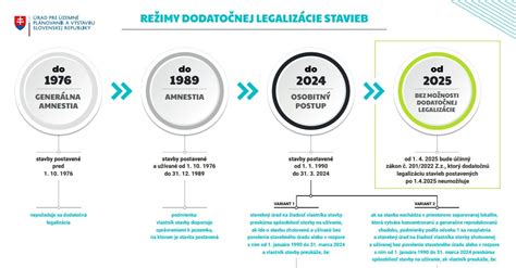 Historická infografika alebo schéma zobrazujúca stavebný vývoj kaštieľa (renesancia, barok, neogotika)