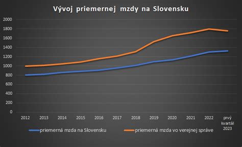 infografika o priemernej vianočnej útrate na Slovensku
