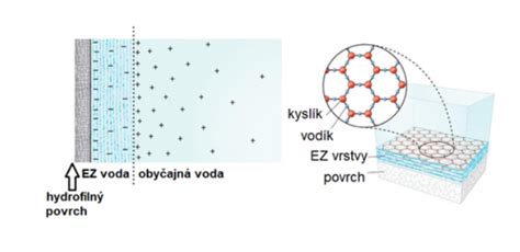 Schéma znázorňujúca štruktúru molekúl vody a ich schopnosť prijímať informácie z okolitého prostredia (podľa výskumu Masaru Emota)