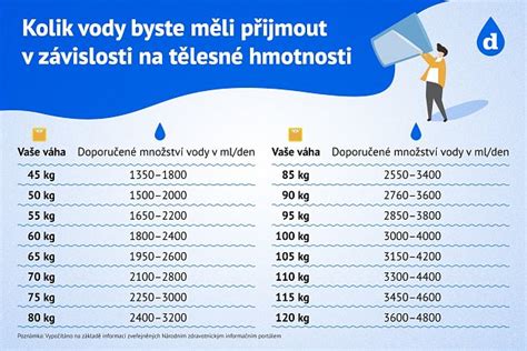Infografika znázorňujúca optimálny denný príjem tekutín v závislosti od telesnej hmotnosti a úrovne aktivity