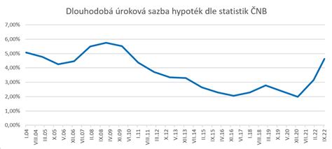 graf ilustrujúci rast úrokových sadzieb hypoték
