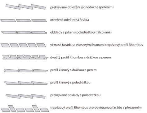Informatívna schéma: Rôzne typy vencov a vhodné podklady (prútie, slama, polystyrén, kov)