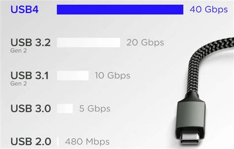 Infografika porovnávajúca prenosové rýchlosti rôznych USB štandardov (USB 1.1 až USB4 2.0)