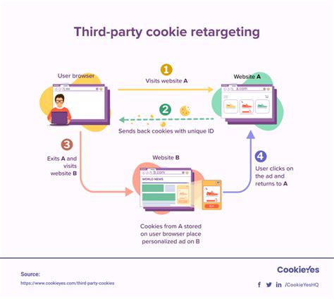 Schéma rozdelenia cookies na first-party, third-party, session a persistent