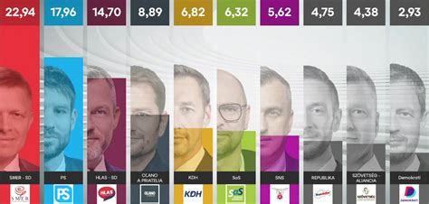 Grafika: Výsledky prezidentských volieb 1999 v SR