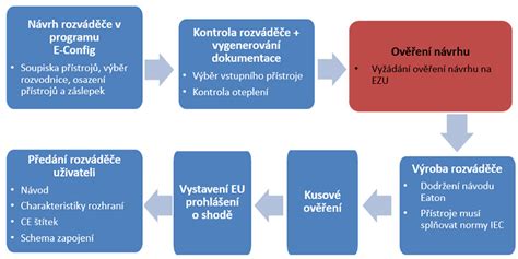 Schéma: postup vytvorenia drdolu s využitím stylingových prípravkov a sponiek.