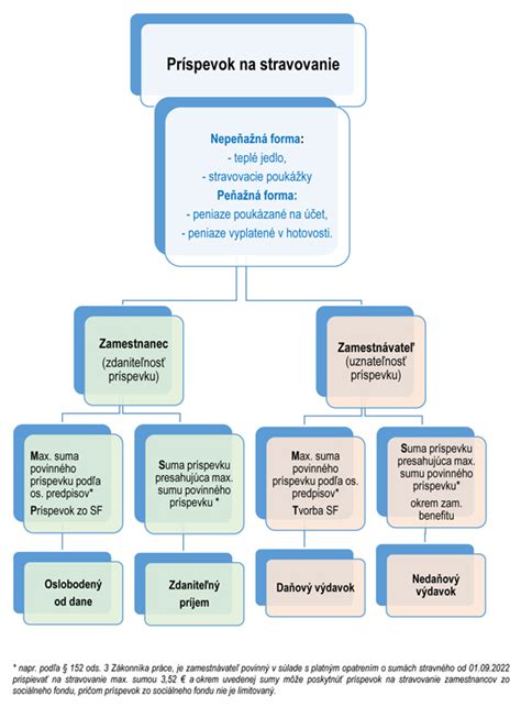 Diagram: Daňové a nedaňové výdavky na stravovanie pre zamestnávateľa a SZČO