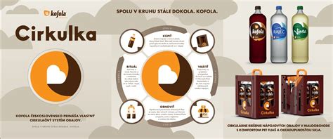Infografika vysvetľujúca princíp Kofola Cirkulka a jej benefity
