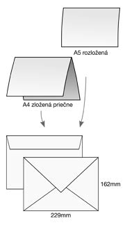 Grafika s rozmermi obálok a pozvánok (napr. A5, DL)