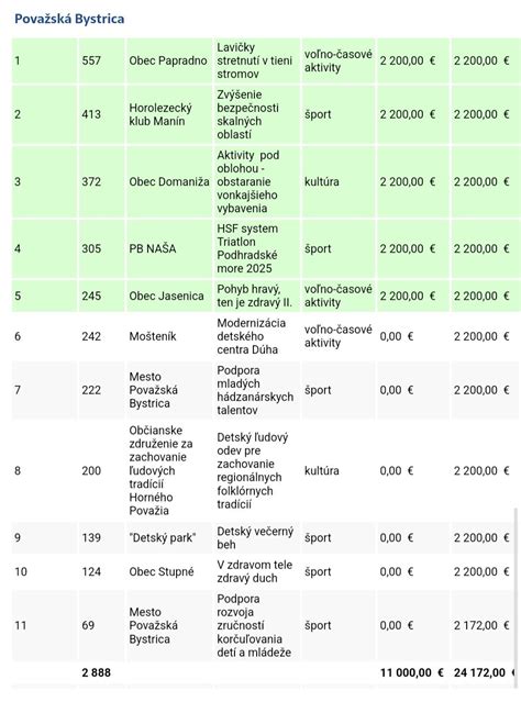 Schéma: Výber športového vybavenia podľa preferovanej aktivity