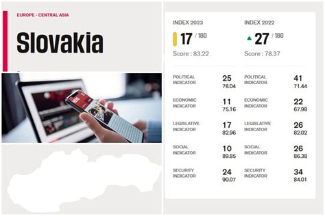 Infografika: Vývoj postavenia Slovenska v rebríčku slobody tlače od roku 2018