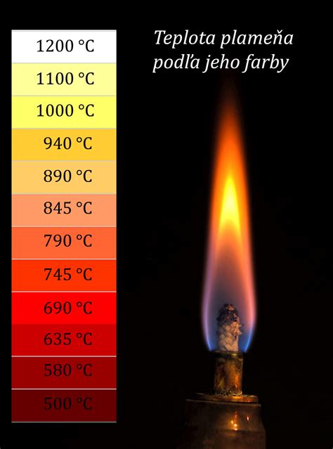 schéma: správna dĺžka knôtu a veľkosť plameňa