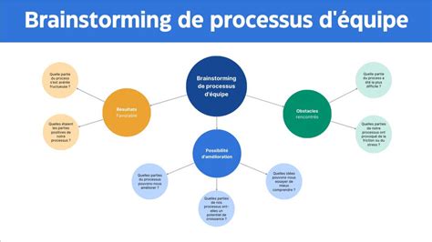 Schéma prípravy prejavu, brainstorming nápadov, osnova