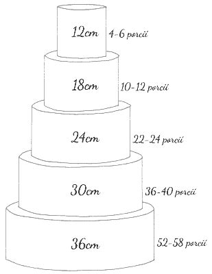 prehľadná infografika o veľkosti torty podľa počtu porcií